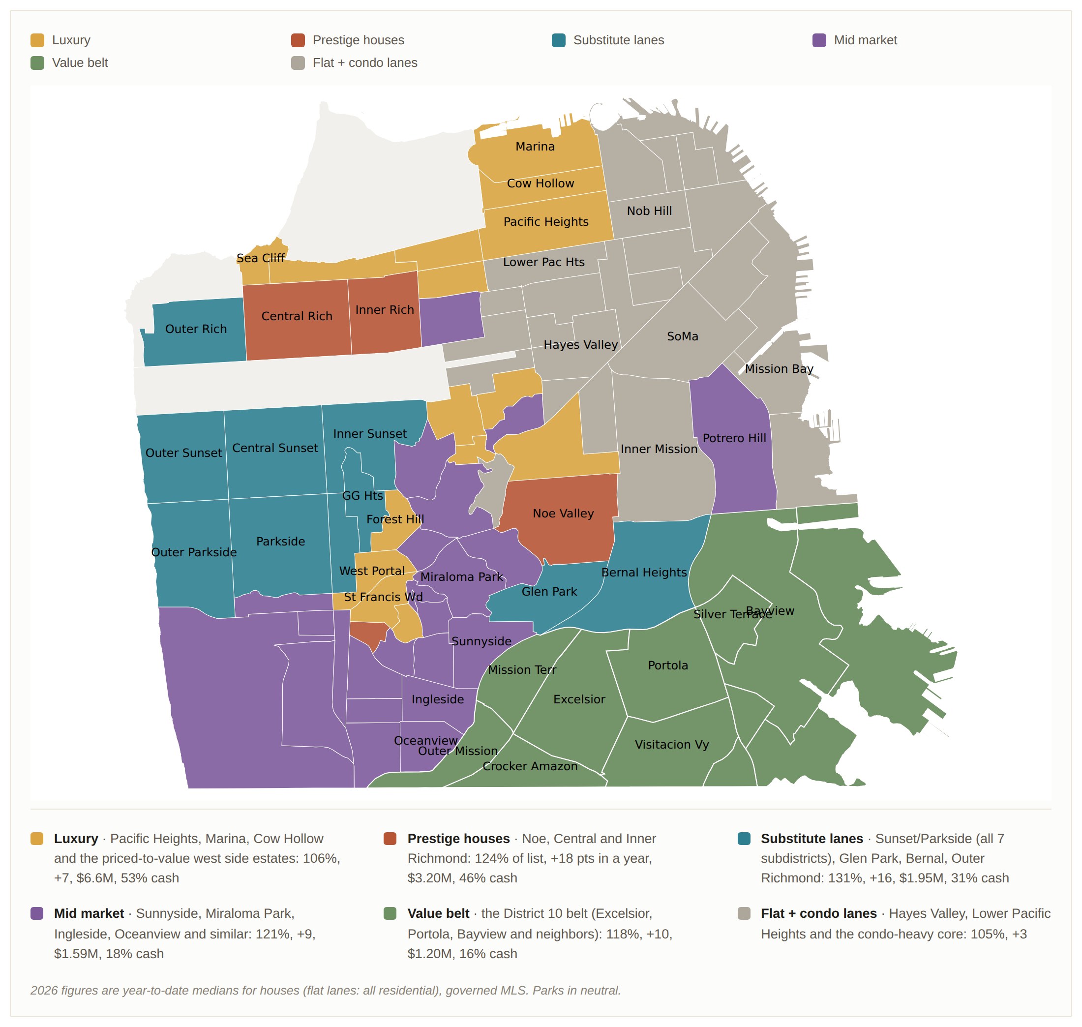 Map of San Francisco subdistricts classified into six house-market groups