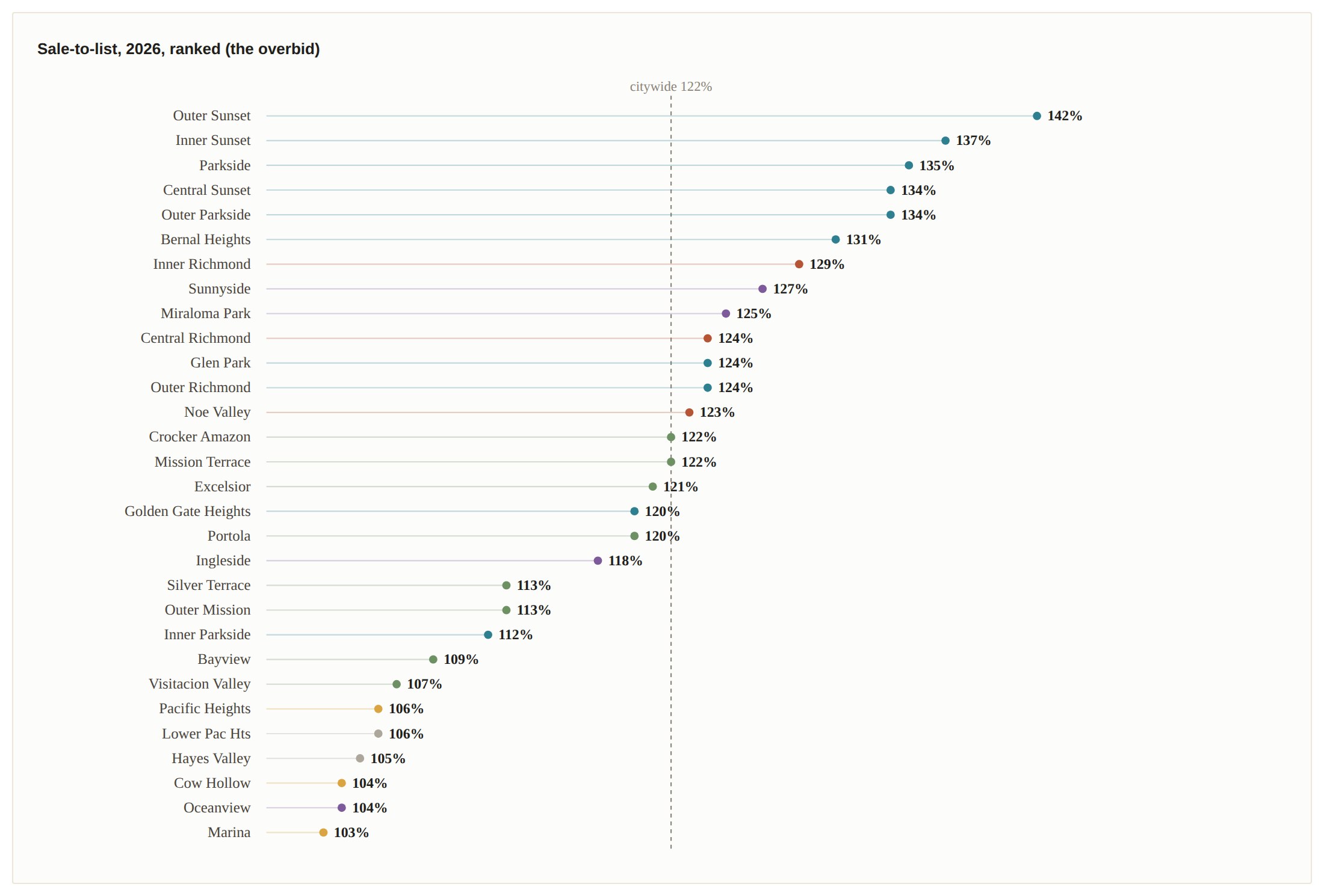 Ranked dot plot of 2026 sale-to-list for 30 San Francisco house subdistricts