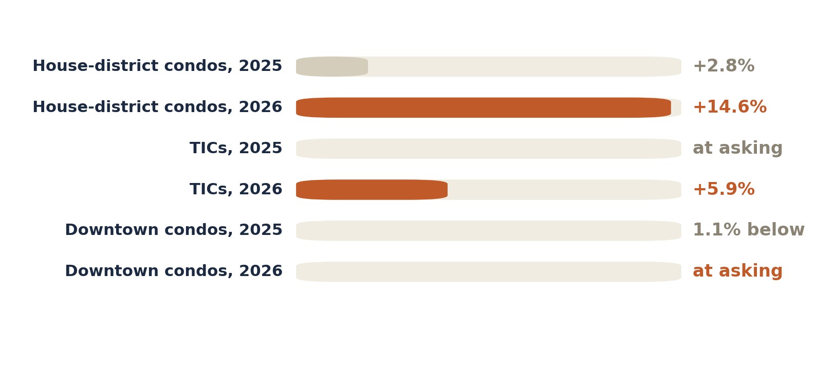 Typical margin over asking for house-district condos, TICs, and downtown condos, 2025 versus 2026