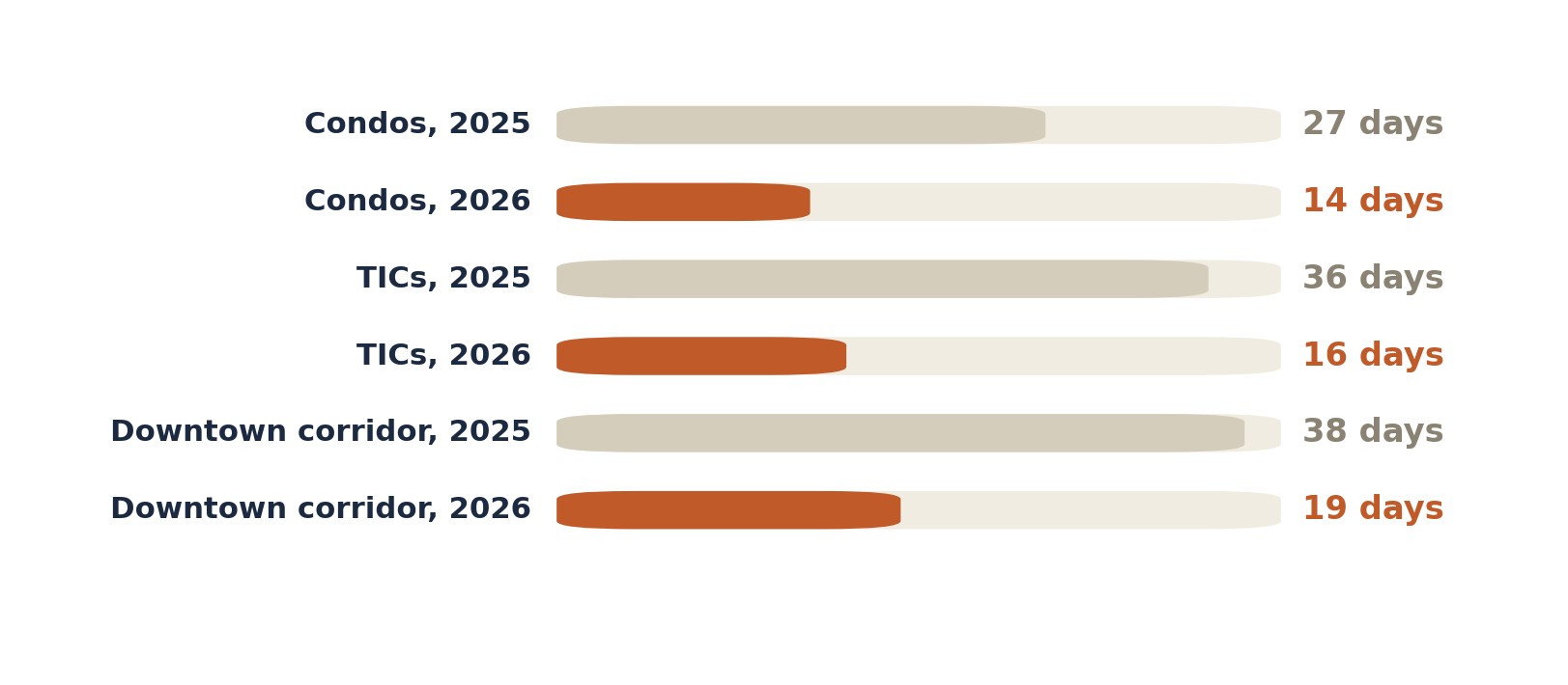 Median days on market for condos, TICs, and the downtown corridor, 2025 versus 2026