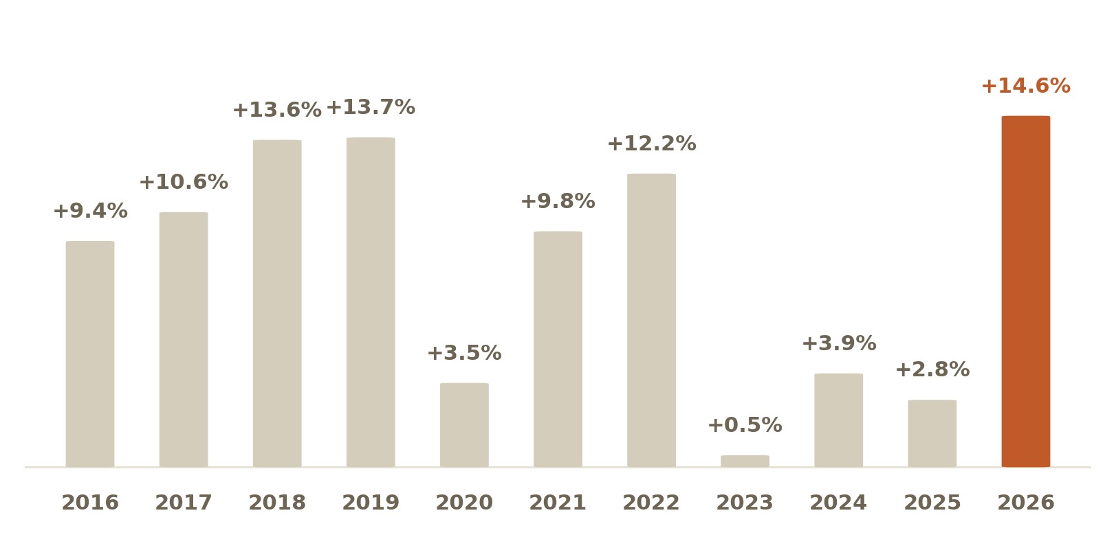 Decade of typical margins over asking for house-district condos, 2016 to 2026