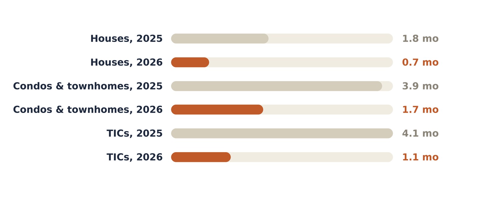 Months of supply by property type, June 2025 versus June 2026, every type more than halved