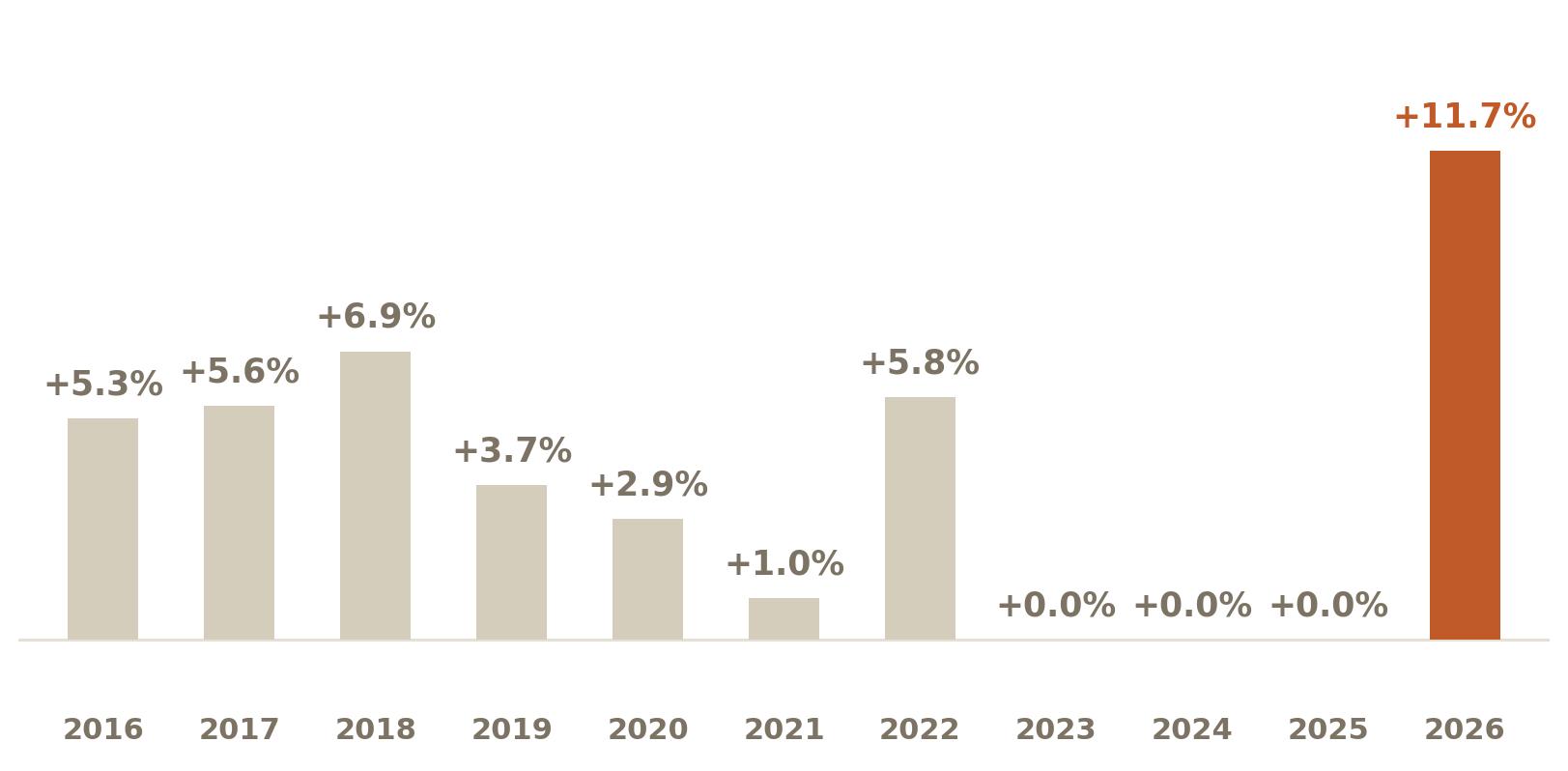 Typical margin over asking for San Francisco 2-unit buildings, spring of each year 2016 to 2026, rising to 11.7 percent in 2026