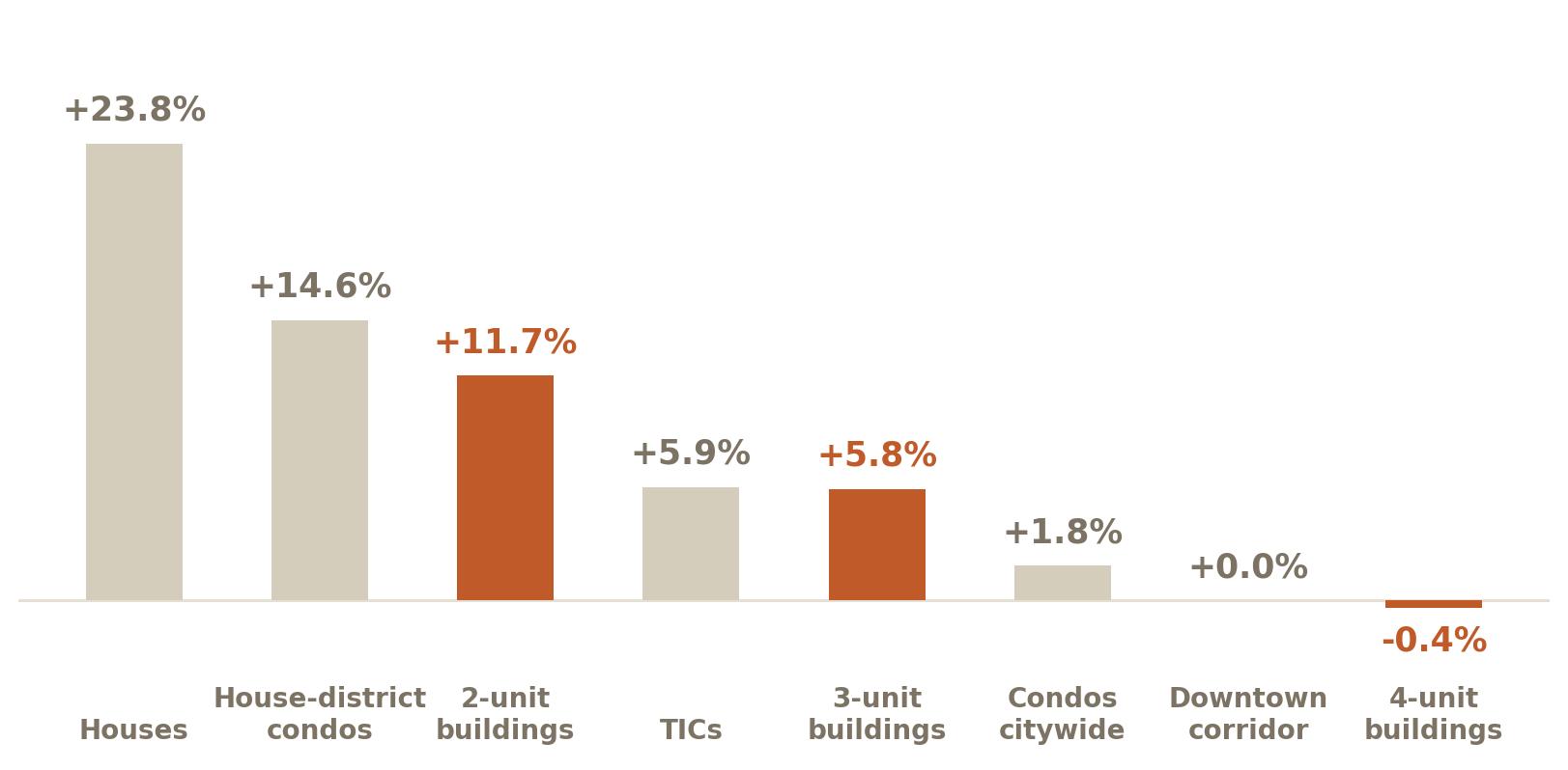 Ladder of typical margins over asking by property type in San Francisco, spring 2026, from houses at 23.8 percent down to 4-unit buildings below asking