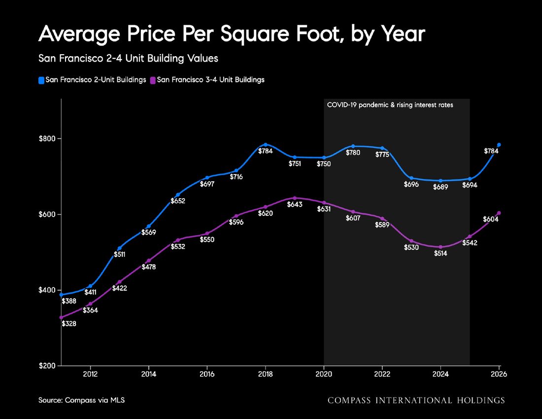 Compass chart of average price per square foot by year for San Francisco 2-unit and 3-4 unit buildings, 2011 to 2026