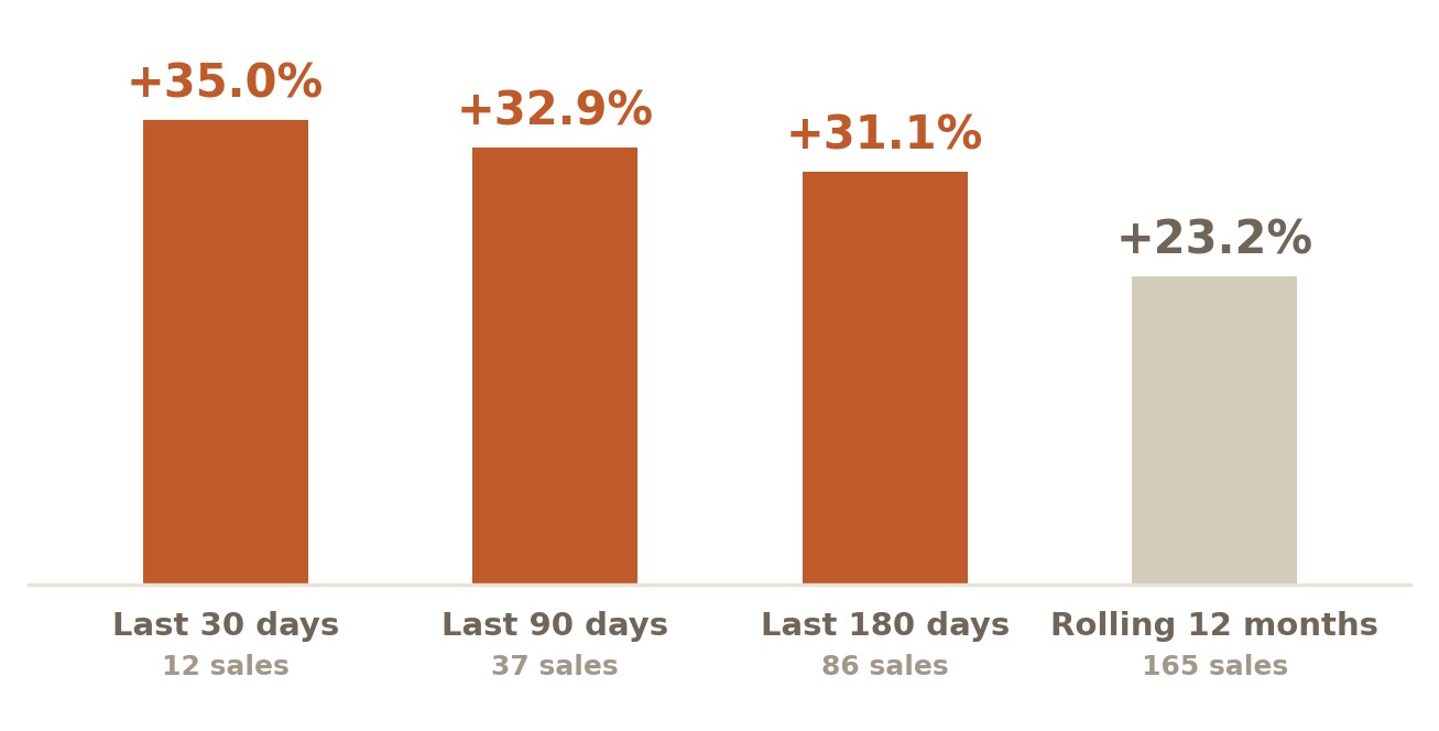 Typical margin over asking for Bernal Heights houses at 30, 90, 180 day and 12 month windows, falling from 35 percent to 23.2 percent