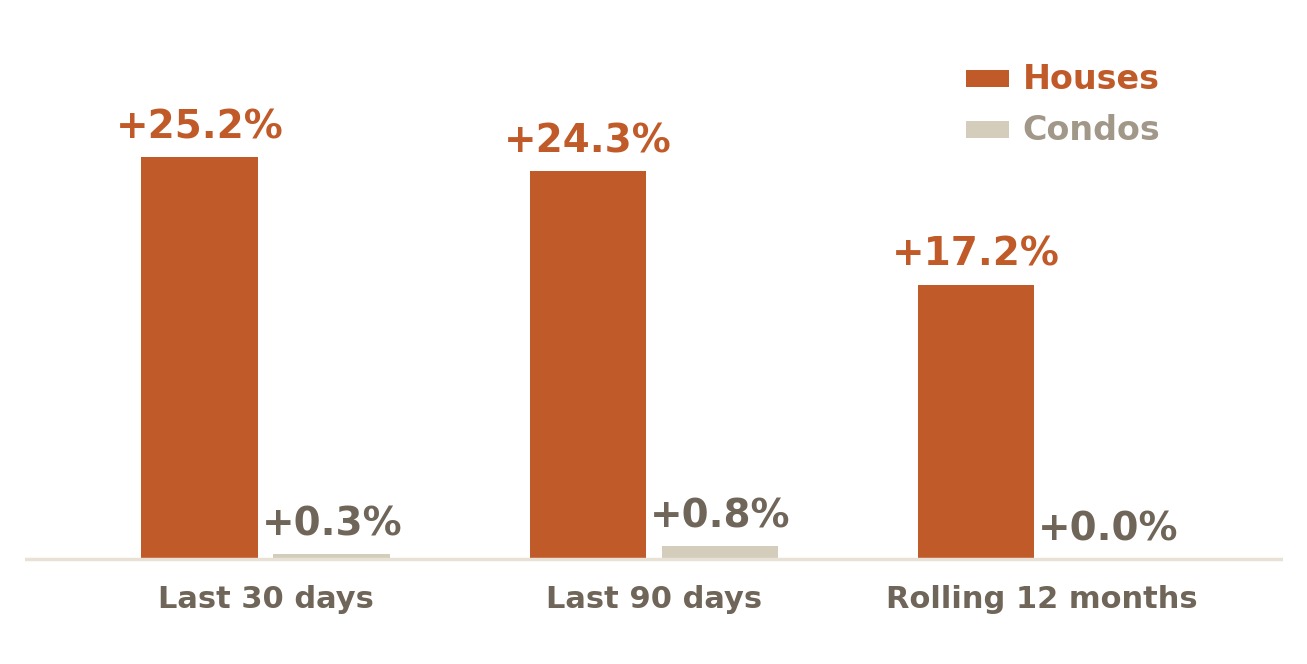 Citywide margin over asking by window, houses at 25.2, 24.3 and 17.2 percent against condos at 0.3, 0.8 and 0.0 percent