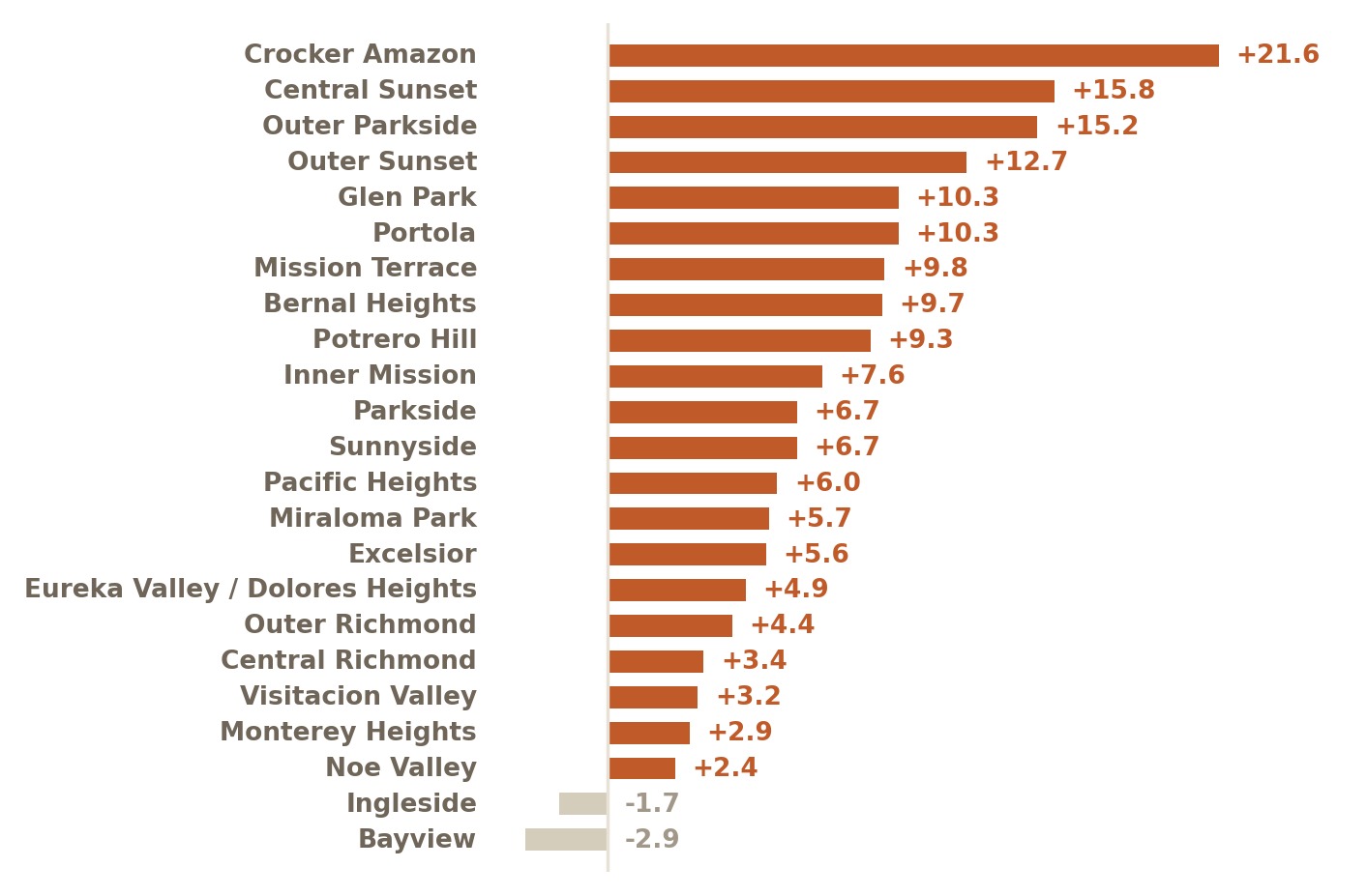Difference between 90 day and 12 month margin over asking by San Francisco neighborhood, from Crocker Amazon at plus 21.6 points to Bayview at minus 2.9