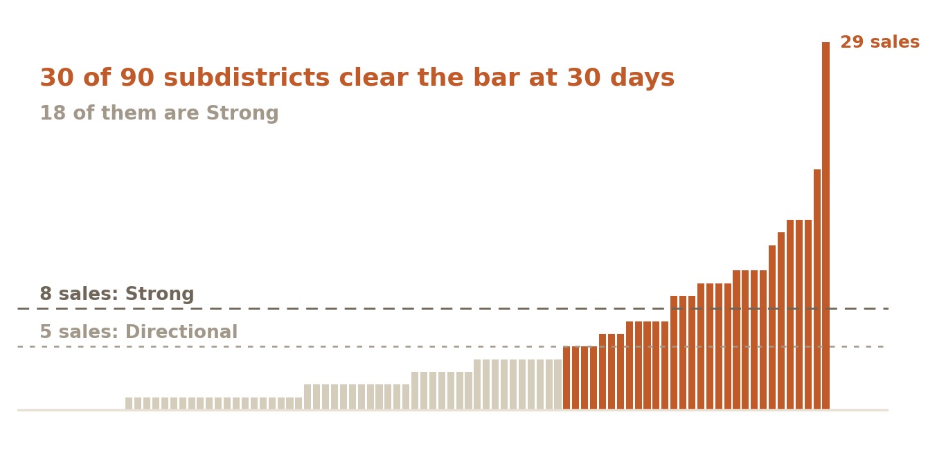 Closed sales in the last 30 days across 90 San Francisco subdistricts, with 30 clearing the five-sale bar and 18 clearing eight