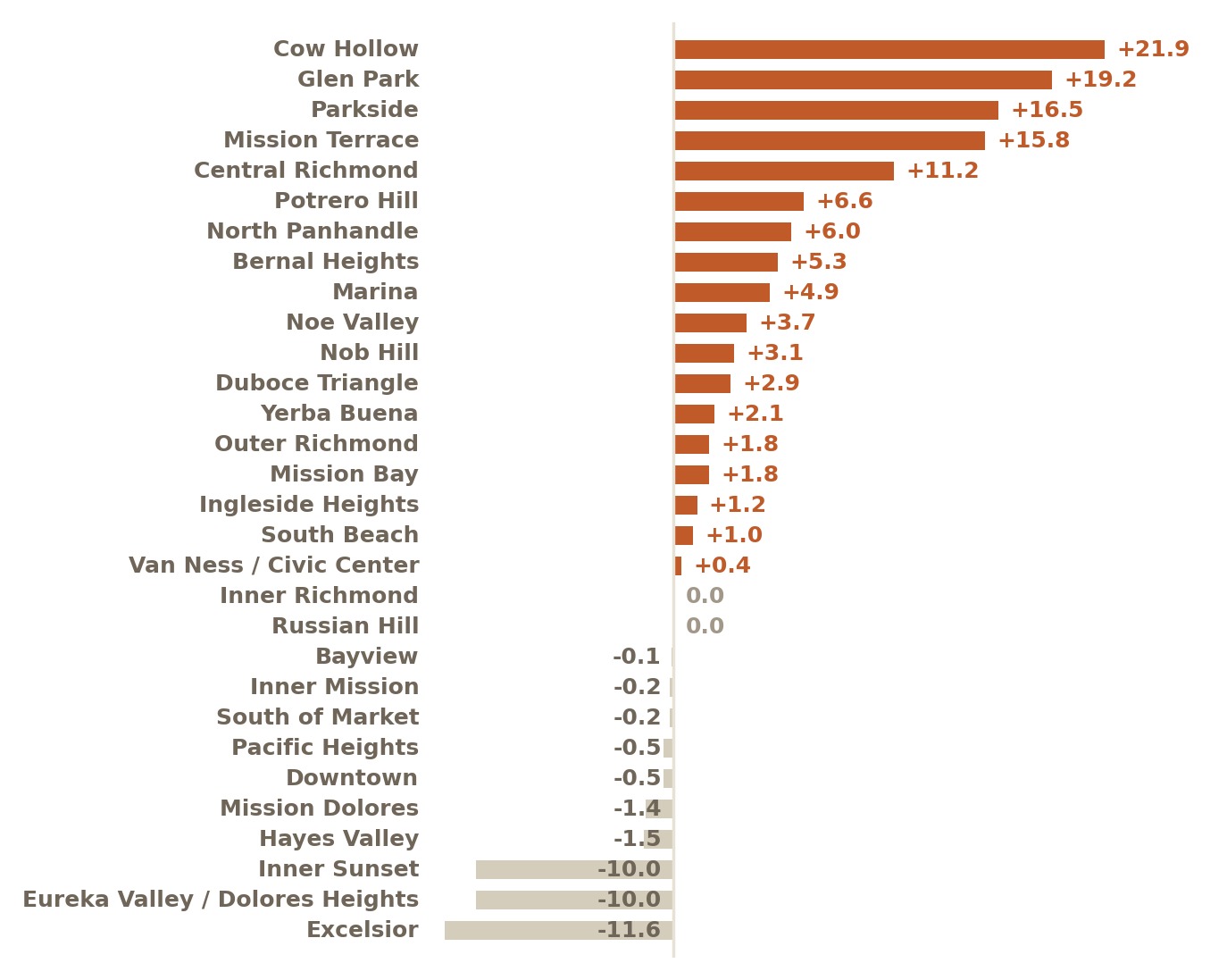 Difference between 30-day and 12-month sale relative to asking across 30 San Francisco subdistricts, from Cow Hollow at plus 21.9 to Excelsior at minus 11.6